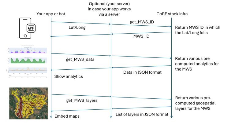 Use APIs – CoRE Stack