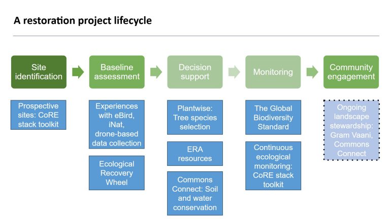 RNE workshop: Digital Tools for Restoration