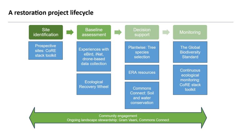 RNE workshop: Digital Tools for Restoration