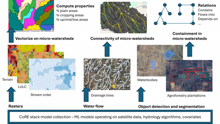 A micro-watershed registry for India