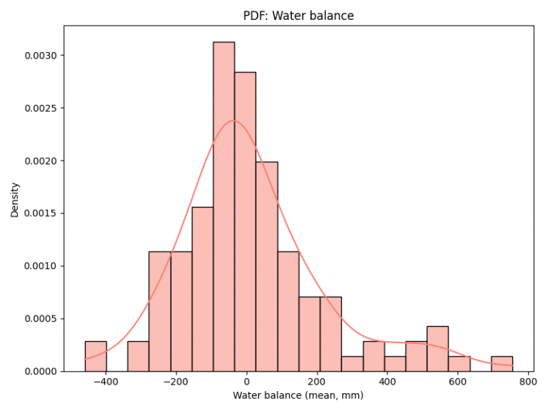 CoRE stack developer community
